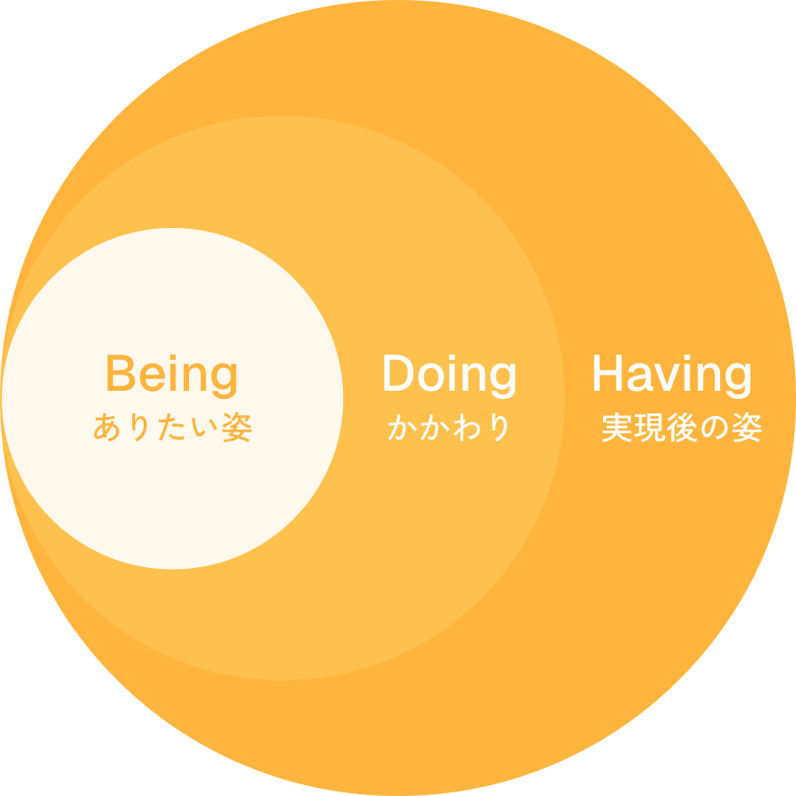 Being(ありたい姿)・Doing(かかわり)・Having(実現後の姿)の関係図